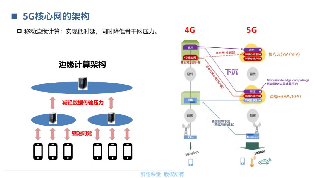 【分享】5G核心网基础知识_横屏_32