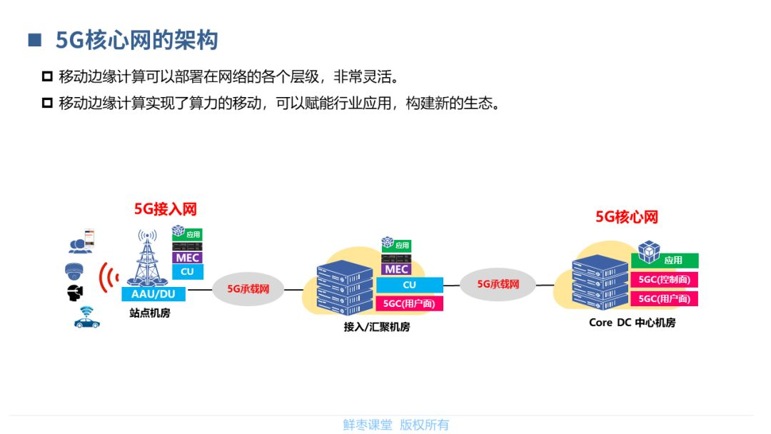 【分享】5G核心网基础知识_横屏_33