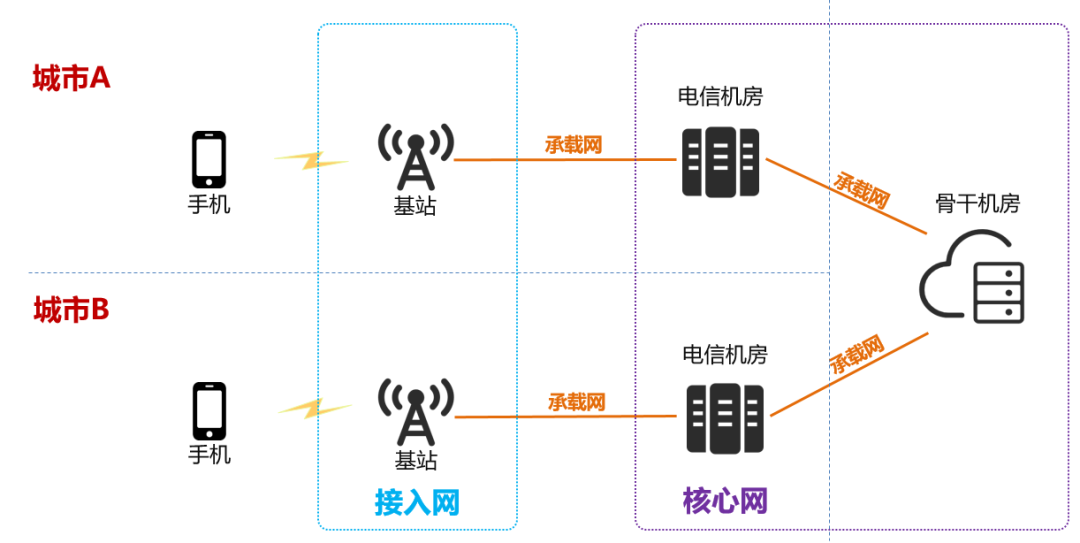 关于5G接入网，看这一篇就够啦！_虚拟化_02