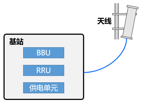 关于5G接入网，看这一篇就够啦！_虚拟化_05