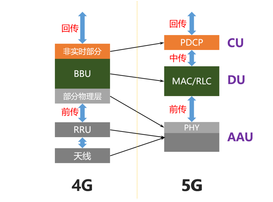 关于5G接入网，看这一篇就够啦！_4G_22