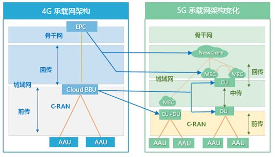 关于5G接入网，看这一篇就够啦！_虚拟化_24