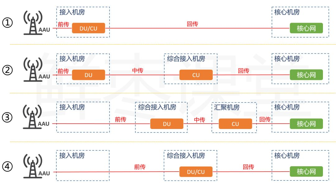 关于5G接入网，看这一篇就够啦！_4G_29