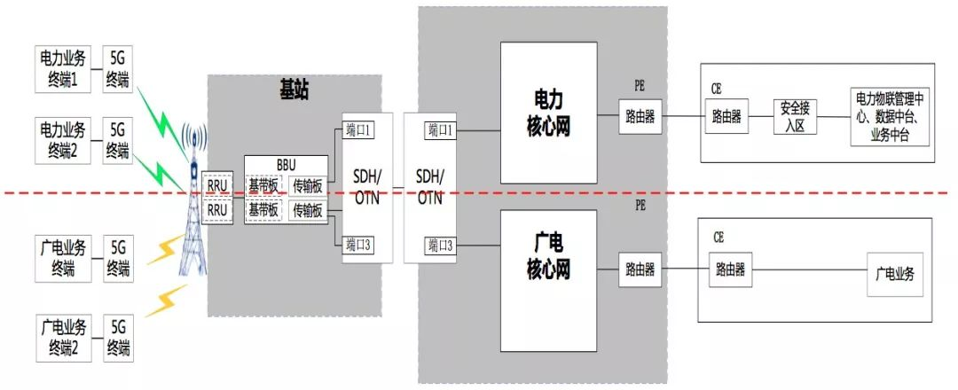 国电+广电，入场5G！_安全防护_05