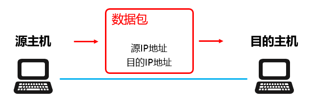 IPv6只是增加了地址数量？其实真相并没有那么简单！_IP_03