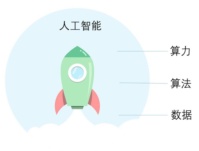 【赠书福利】人工智能发展的三驾马车 51cto博客 人工智能有三架马车