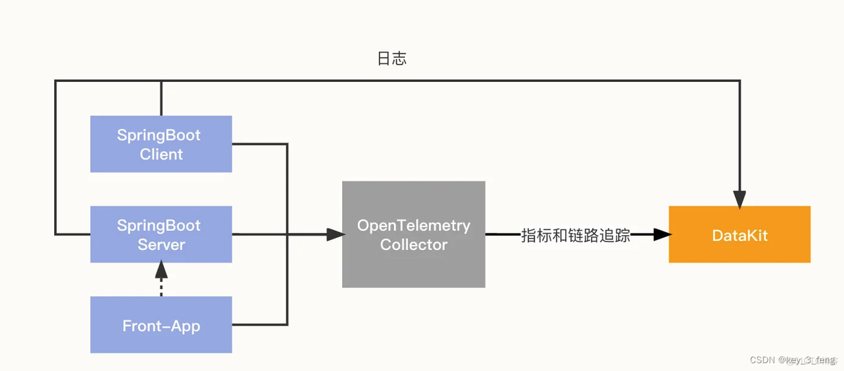 OpenTelemetry 实现方案_OpenTelemetry_03