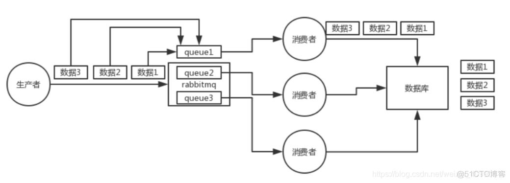 面试中消息队列的问题_数据