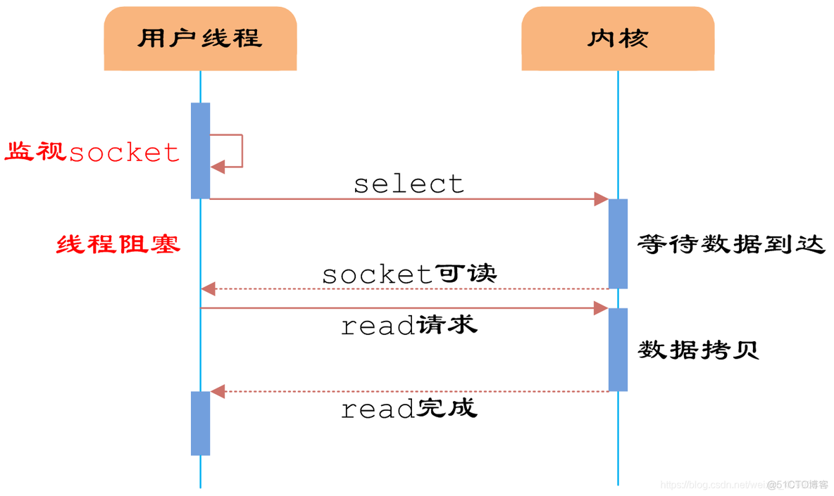 Nginx高性能Web服务器之Nginx架构_描述符