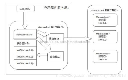 大型网站之伸缩篇_服务器