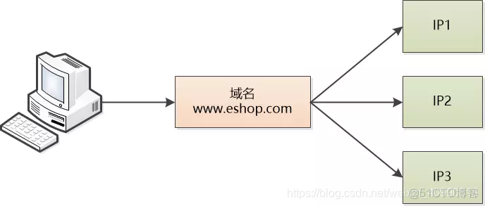 学习高性能服务系统：负载均衡之LVS技术_DNS