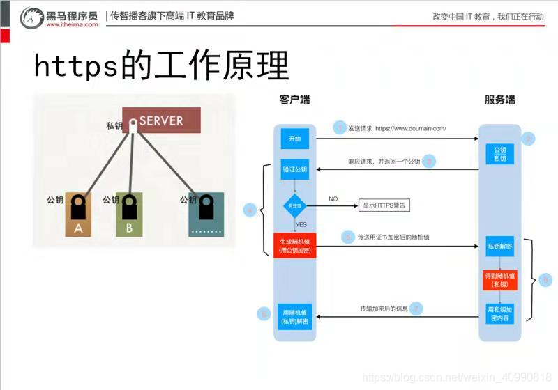 Https与Http比较_Https协议