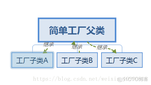 设计模式之创建型模式_建造者模式