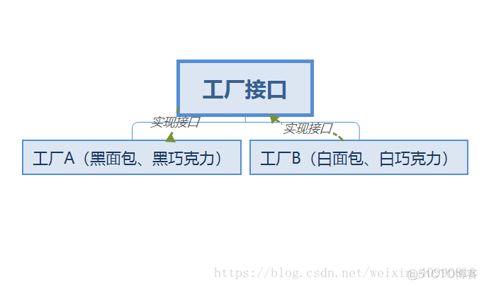 设计模式之创建型模式_简单工厂模式_03