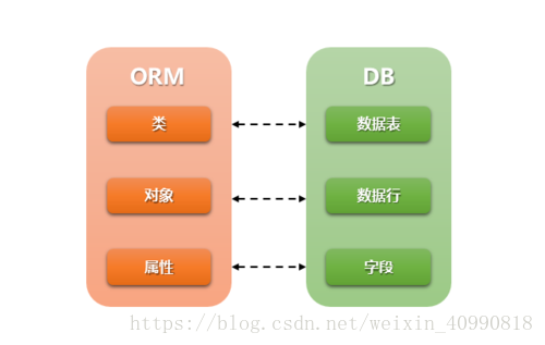 ORM 对象关系映射 Mybits vs Hibernate_Hibernate