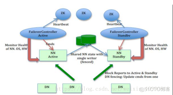 Hadoop HA高可用_hadoop