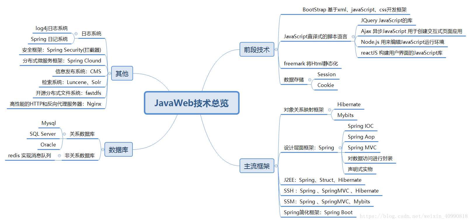 JavaWeb主流技术总览_Web框架