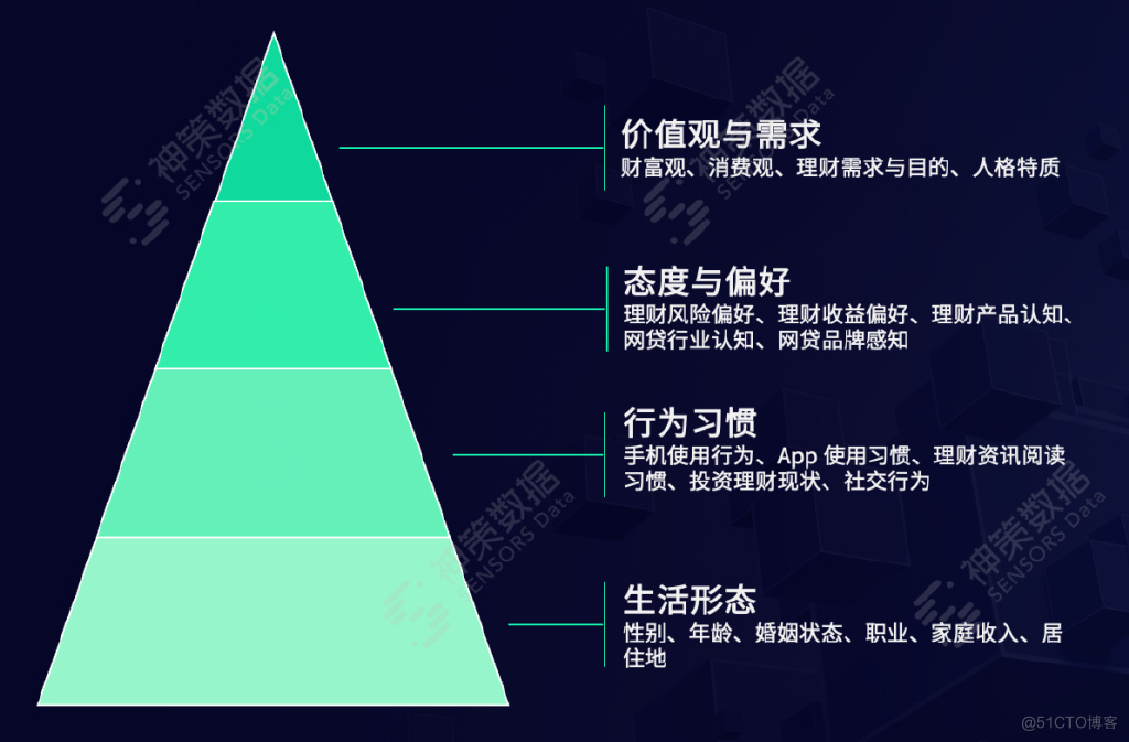 神策数据：深挖 DTC 企业数字化转型路径，三步实现线上线下全域融合_App_04