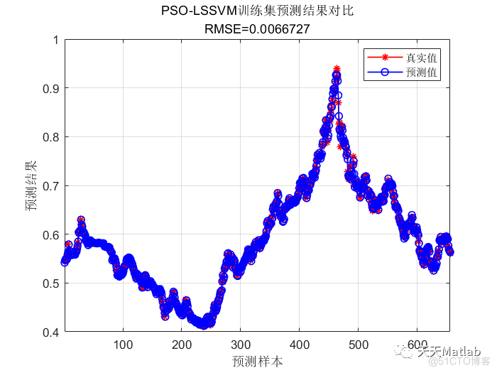 【LSSVM回归预测】基于自适应粒子群优化最小支持向量机优化实现数据回归预测附matlab代码_迭代_04