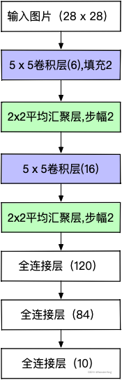 LeNet训练minist数据集（pytorch）_LeNet