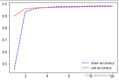 LeNet训练minist数据集（pytorch）_神经网络_03