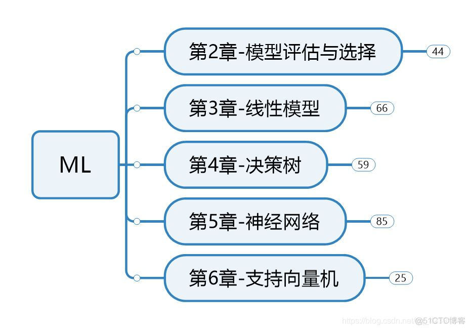 入门人工智能历程，学习西瓜书的体验心得_人工智能