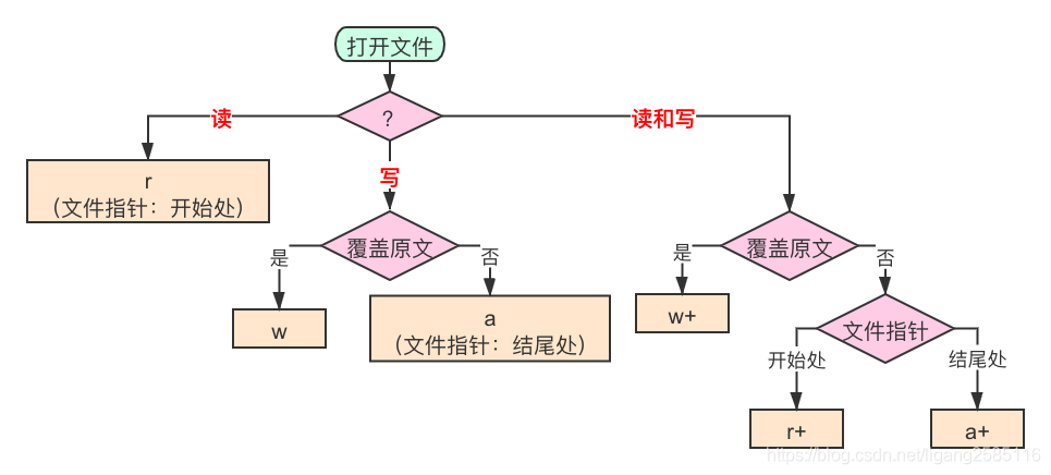 Node 文件读写模式_node写文件