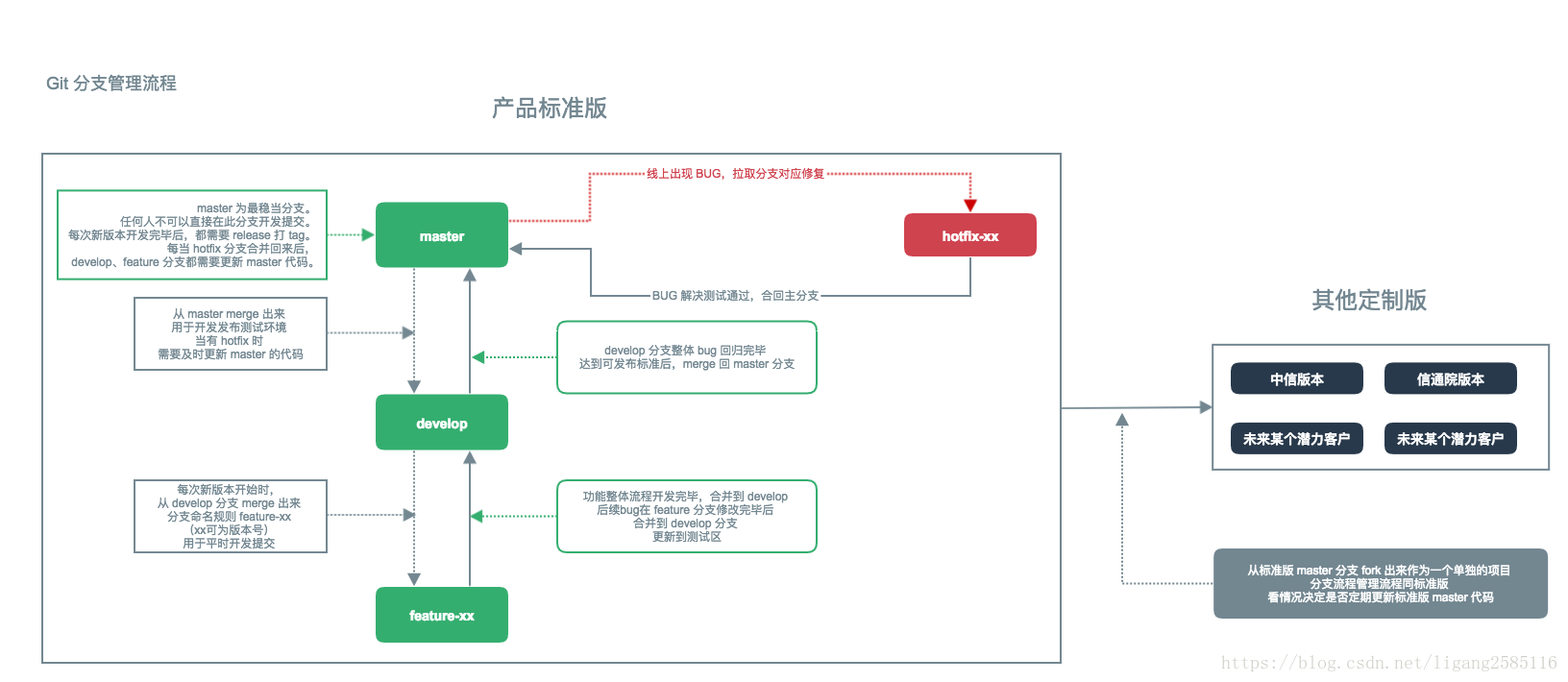 Git代码管理流程(分支、fork、tag)_Git fork