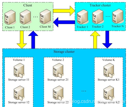 fastDFS精讲_nginx