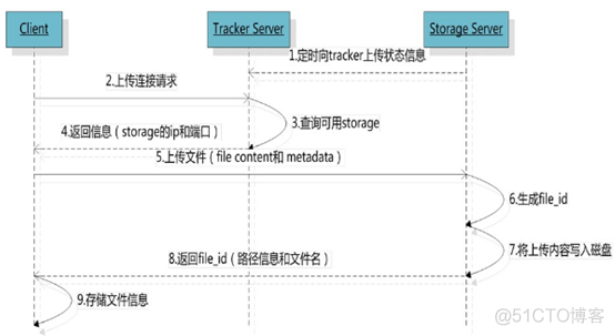 fastDFS精讲_客户端_02