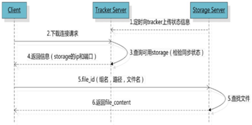 fastDFS精讲_nginx_04