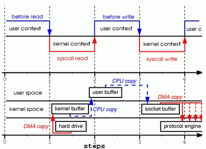 论最强IO：MappedByteBuffer VS FileChannel_用户空间