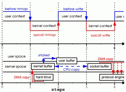 论最强IO：MappedByteBuffer VS FileChannel_FileChannel_03