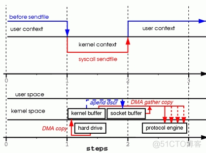 论最强IO：MappedByteBuffer VS FileChannel_用户空间_05