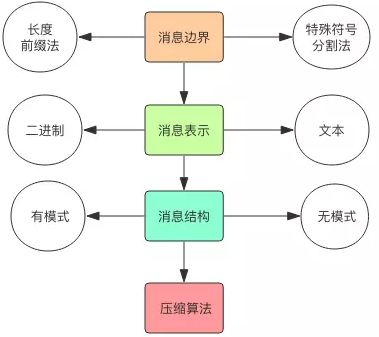 基本功：消息协议_序列化