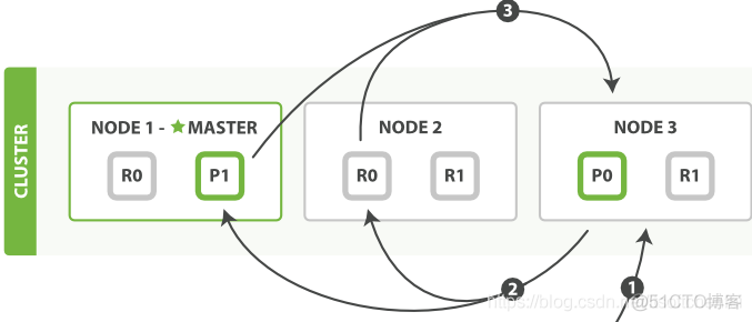 Elasticsearch笔记（六）：Search Module_API