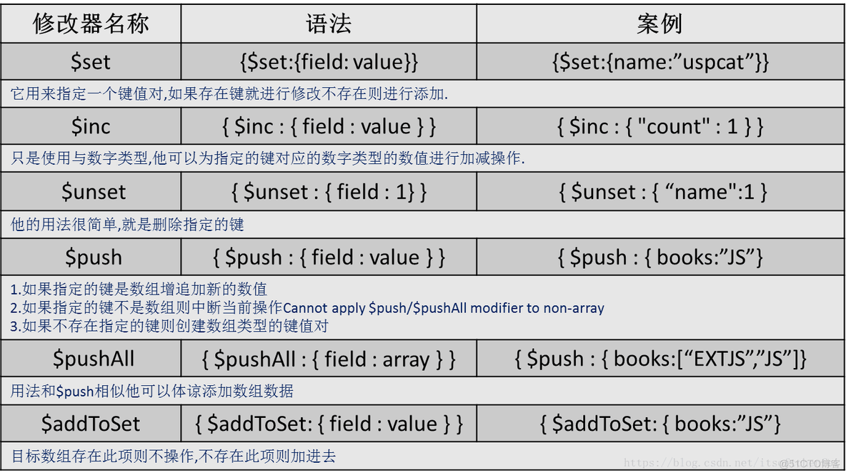 快速掌握mongodb入门手册_数据库_03