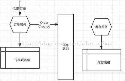 微服务下事件驱动_数据_02