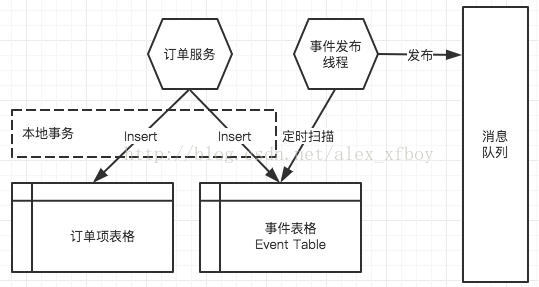 微服务下事件驱动_数据库_06