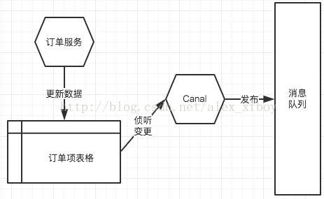 微服务下事件驱动_数据库_07