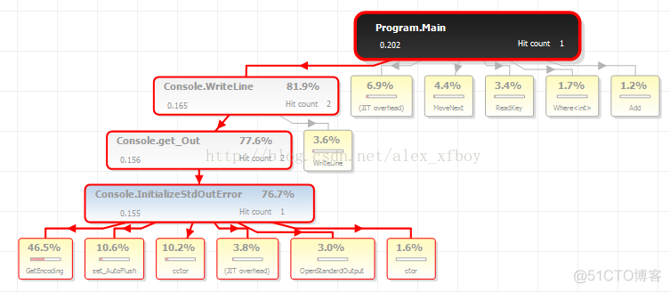 .NET性能调优之一：ANTS Performance Profiler的使用_耗时_06