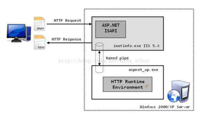 IIS5 IIS6 IIS7区别_应用程序