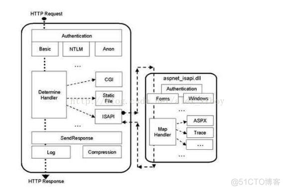 IIS5 IIS6 IIS7区别_ASP_04