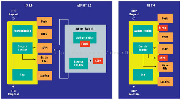 IIS5 IIS6 IIS7区别_IIS_06