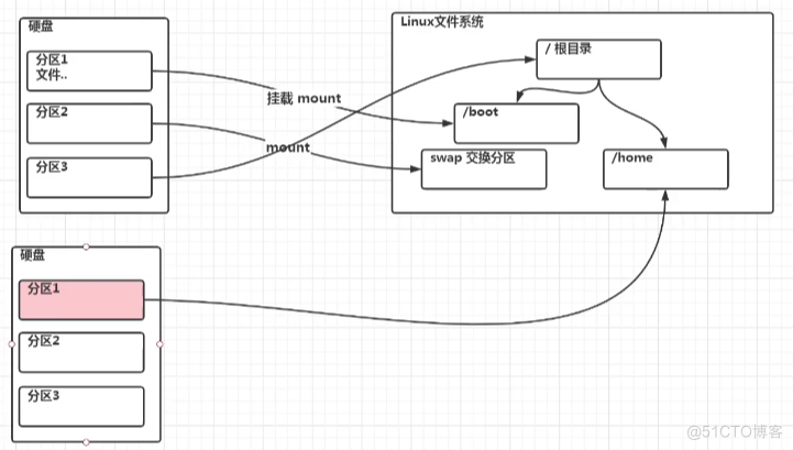 vmware之磁盘扩容_文件系统_03