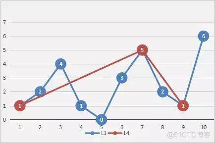 GPS抽稀之道格拉斯-普克（Douglas-Peuker)算法_递归_03