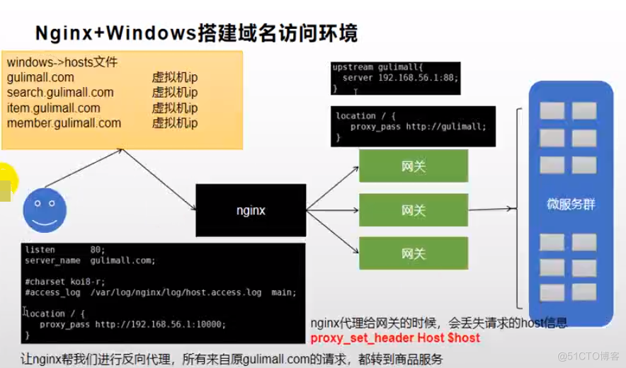Nginx+Windows搭建域名访问环境