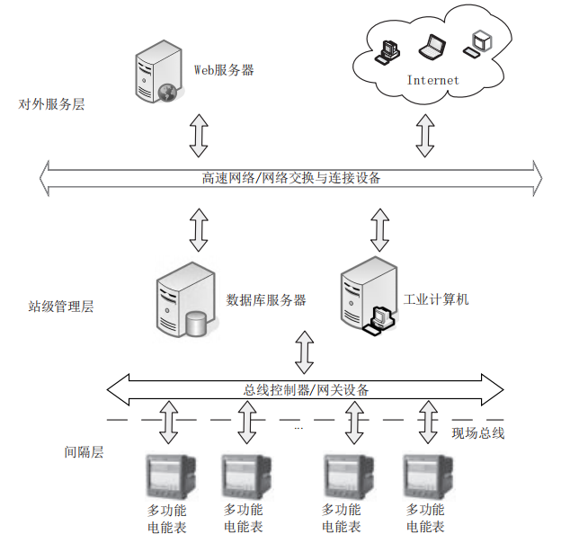 浅谈电能管理系统在大型企业的设计与应用_电能管理系统_05