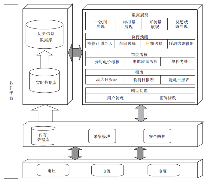 浅谈电能管理系统在大型企业的设计与应用_电能管理系统_19