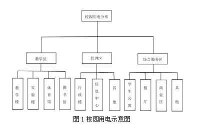 浅谈北方高校能耗现状与节能对策_电能消耗_02